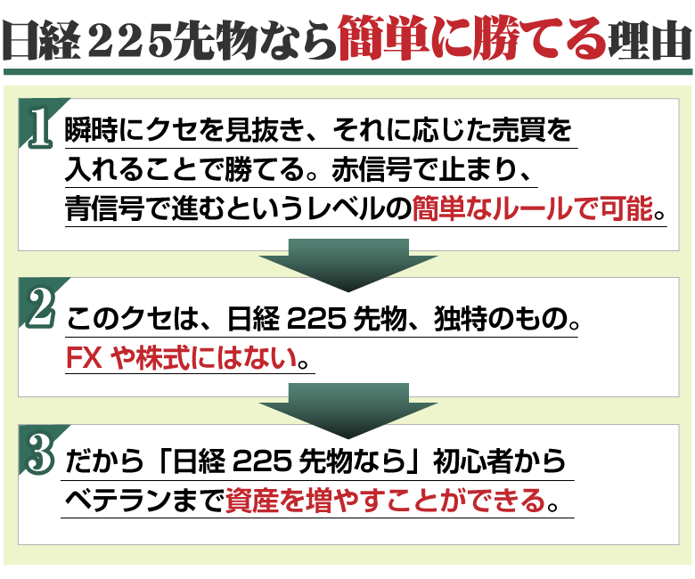 【日経225先物なら簡単に勝てる理由】
○瞬時にクセを見抜き、それに応じた売買を入れることで勝てる。赤信号で止まり、青信号で進むというレベルの簡単なルールで可能。→○このクセは、日経225先物、独特のもの。FXや株式にはない。→○だから「日経225先物なら」初心者からベテランまで資産を増やすことができる。