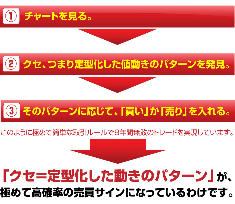 チャートを見る。→クセ、つまり定型化した値動きのパターンを発見。→そのパターンに応じて、「買い」か「売り」を入れる。このように極めて簡単な取引ルールで8年間無敗のトレードを実現しています。「クセ＝定型化した動きのパターン」が、極めて高確率の売買サインになっているわけです。