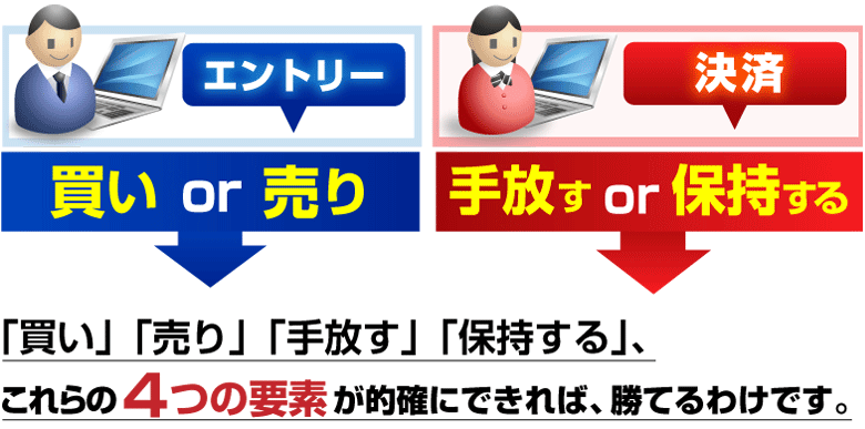 エントリー	⇒	買い OR	売り 決済	⇒	手放す OR	保持する「買い」「売り」「手放す」「保持する」、これらの4つの要素が的確にできれば、勝てるわけです。 